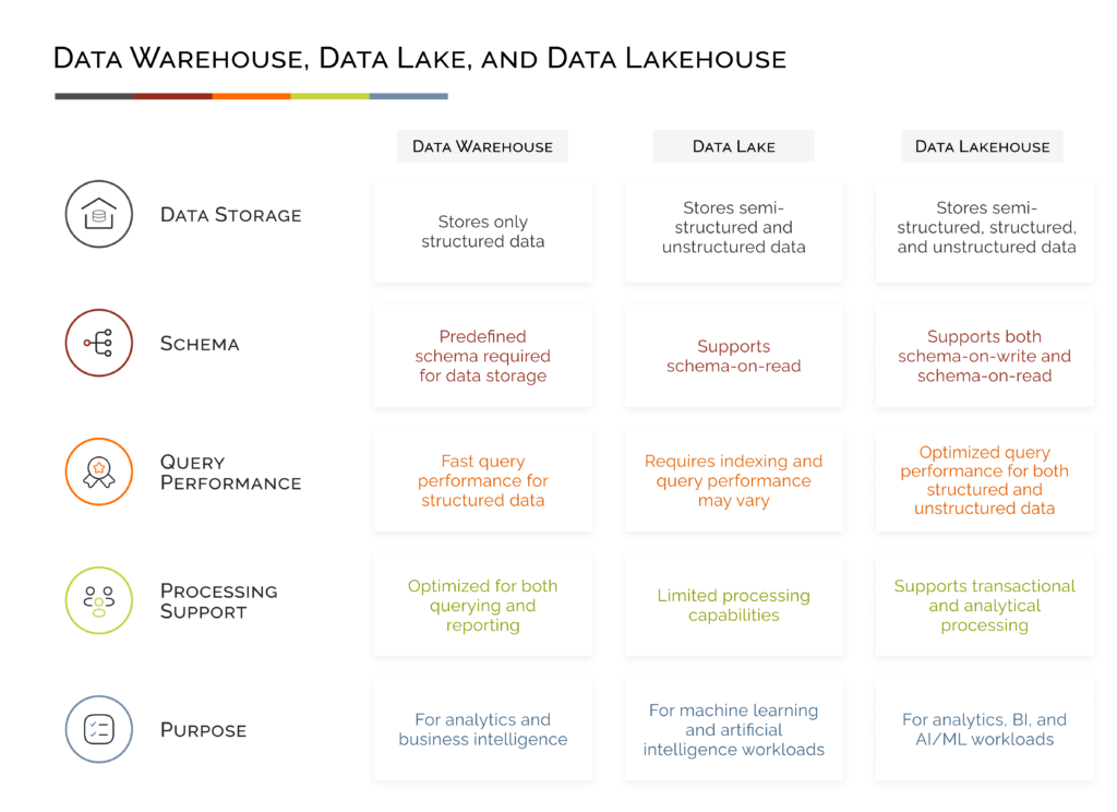 f how a data warehouse, a data lake, and a data lakehouse are distinct from each other