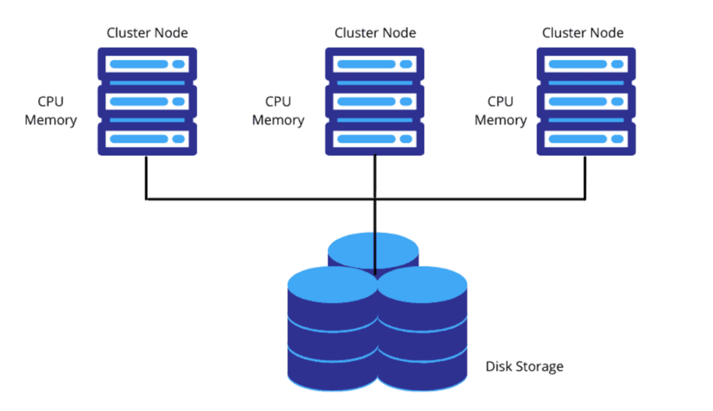 Shared-disk architecture -min