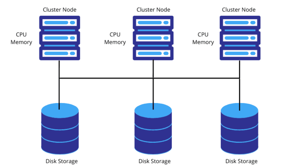 Shared-nothing architecture -min 1