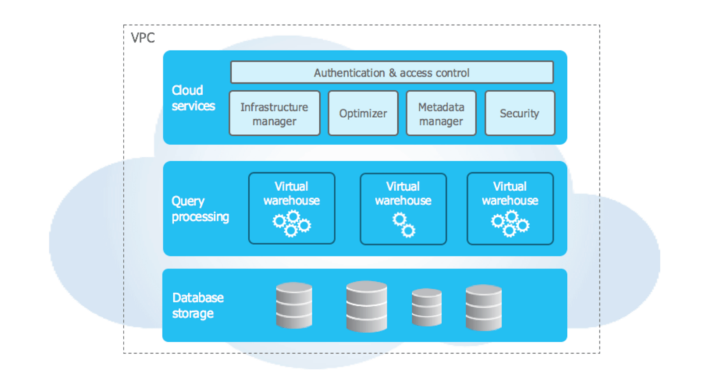 Understanding Snowflake Architecture Layers