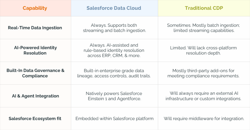 Salesforce Data Cloud vs Traditional CDP (Customer Data Platform)